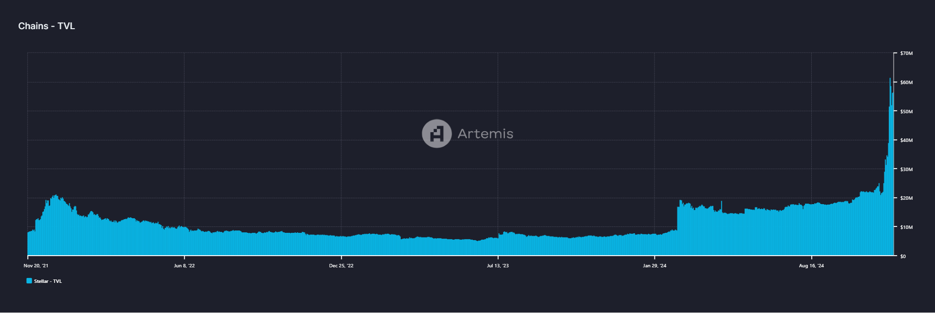 Stellar TVL chart. Source: Artemis 